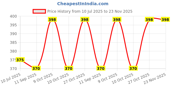 flipkart.com revana Shape Sorter Baby Toys revana Price History Graph from 10 Jul 2025 to 23 Nov 2025