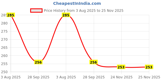 flipkart.com revaroots Pack of 2 Ceramic Premium Ceramic Heart cup for tea and coffee |200ml (Pack of 2) revaroots Price History Graph from 3 Aug 2025 to 24 Nov 2025