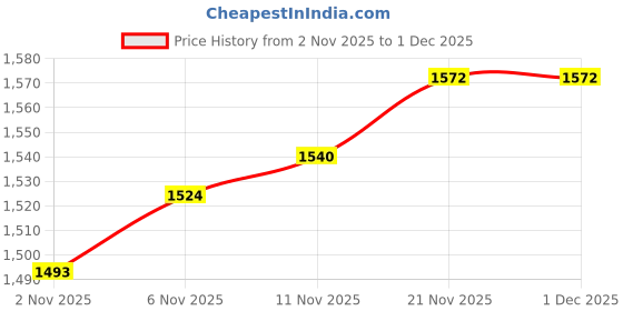 flipkart.com revaroots Sleeping bag Sleeping Bag revaroots Price History Graph from 2 Nov 2025 to 1 Dec 2025