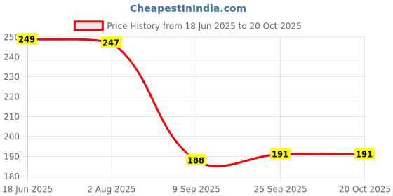 flipkart.com revaroots Tulip Lamp Night Lamp revaroots Price History Graph from 18 Jun 2025 to 20 Oct 2025