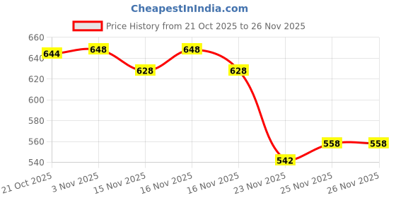 flipkart.com revary Makeup Book All in One 4 Pages Face Makeup Book Palette Combo Kit Set revary Price History Graph from 21 Oct 2025 to 25 Nov 2025