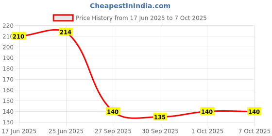 flipkart.com revary Reduces Puffiness, Wrinkles, Puffy and Bags Under Eyes patches(30Pairs) revary Price History Graph from 17 Jun 2025 to 7 Oct 2025