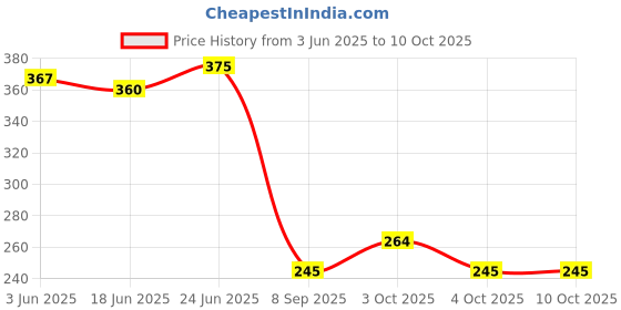 flipkart.com revastsky Classic Serving Solid Glass Tray, Beautiful Square Shape Glass Tray Plate Tray revastsky Price History Graph from 3 Jun 2025 to 4 Oct 2025