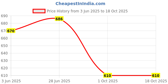 flipkart.com revastsky Pack of 12 Glass revastsky Price History Graph from 3 Jun 2025 to 17 Oct 2025