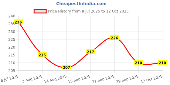flipkart.com revatakg 1 L Silicone Silicone Ice Cube Tray, Easy Reusable Flexible 37 Cavity BPA Free ( Pack Of 2 ) Ice Bucket revatakg Price History Graph from 8 Jul 2025 to 11 Oct 2025