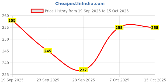 flipkart.com revatakg 200 ml Cooking Oil Dispenser revatakg Price History Graph from 19 Sep 2025 to 15 Oct 2025