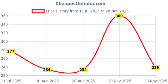 flipkart.com revatakg 200 ml Cooking Oil Dispenser Set revatakg Price History Graph from 11 Jul 2025 to 28 Nov 2025
