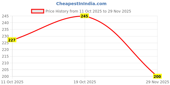 flipkart.com revatakg 24 in 1 Screwdriver Set Manual Screwdriver Tool Set Computer, Watch, Mobile Combination Screwdriver Set revatakg Price History Graph from 11 Oct 2025 to 29 Nov 2025