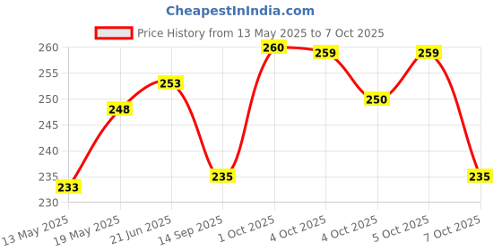 flipkart.com revatakg 3 Layer Car Mesh Organizer Seat Back Net Bag Barrier Premium Car Seat Net Holder Car Multi Pocket revatakg Price History Graph from 13 May 2025 to 7 Oct 2025