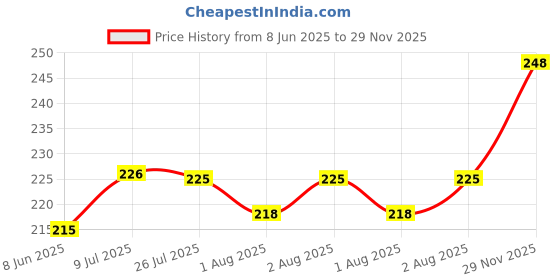 flipkart.com revatakg 3 PCS BABY TRAINING TOOTHBRUSH SET Soft Toothbrush revatakg Price History Graph from 8 Jun 2025 to 29 Nov 2025