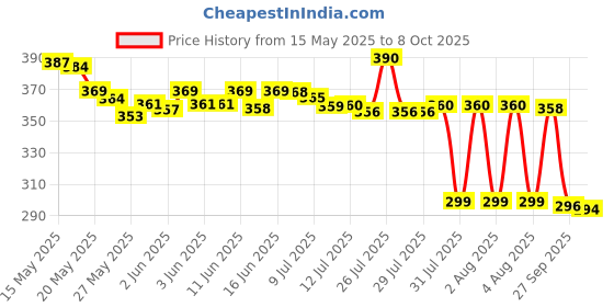 flipkart.com revatakg 3 Pcs Transparent Water Bottle 2000, 800, 300ML Motivational Time Marker & Straw 2000 ml Bottle revatakg Price History Graph from 15 May 2025 to 8 Oct 2025