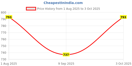 flipkart.com revatakg 90° Folding Brackets for Table Bed Leg Feet, Self-Lock Hinge Hardware with Screw NA Shelf Bracket revatakg Price History Graph from 1 Aug 2025 to 3 Oct 2025