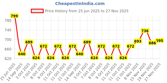 flipkart.com revatakg Acrylic, Polyester Bathroom Mat revatakg Price History Graph from 25 Jun 2025 to 27 Nov 2025