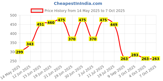 flipkart.com revatakg Big Size Black Tire Swimming Pool Tube for Adults Inflatable Pool Float Inflatable Swimming Safety Tube revatakg Price History Graph from 14 May 2025 to 6 Oct 2025