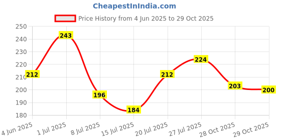 flipkart.com revatakg Cloth Drying Rope with Two Sided Hooks, Elastic 12 Clips Cloth Hanging Rope Hook 2 revatakg Price History Graph from 4 Jun 2025 to 29 Oct 2025