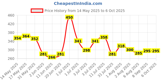 flipkart.com revatakg Duck Shape Swimming Ring For 1 To 5 Year 2 Handles for Support Smooth Leg Holes Inflatable Swimming Pool revatakg Price History Graph from 14 May 2025 to 6 Oct 2025