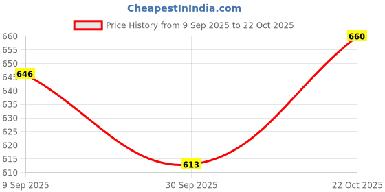 flipkart.com REVATAKG Electric Toothbrush Soft Bristles Battery Operated Toothbrush Replaceable Head Electric Toothbrush Price History Graph from 9 Sep 2025 to 22 Oct 2025