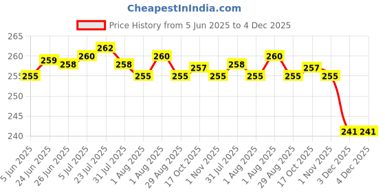 flipkart.com revatakg Espresso Coffee Stirrer Pin Tamper 5 Needles Ground Coffee Stirrer 0.4mm Personal Coffee Maker revatakg Price History Graph from 5 Jun 2025 to 4 Dec 2025