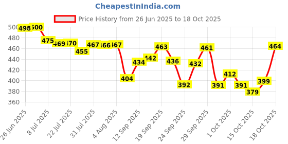 flipkart.com revatakg Fancy Stainless Steel With Smart Temperature Display 420ML Lid & Strap Hot Cold Stainless Steel Coffee Mug revatakg Price History Graph from 26 Jun 2025 to 18 Oct 2025