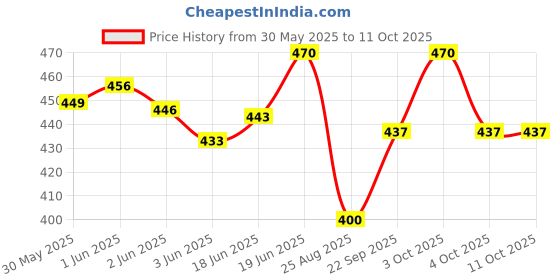 flipkart.com revatakg Pogo Jumper Kids Jumper Toy Height Increase Toy Fun and Safe Jumping Stick Inflatable Hoppers & Bouncer revatakg Price History Graph from 30 May 2025 to 10 Oct 2025