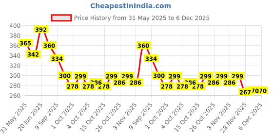 flipkart.com revatakg Scar Removal Tape Scar Removal Sheet Strips for C-Section, Acne Scars Crepe Bandage revatakg Price History Graph from 31 May 2025 to 6 Dec 2025