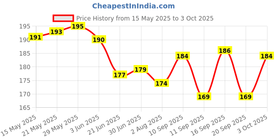 flipkart.com REVATAKG Shortcut Keys English Mouse Pad Gaming Mats for Office Keyboard PC Mousepad Price History Graph from 15 May 2025 to 3 Oct 2025