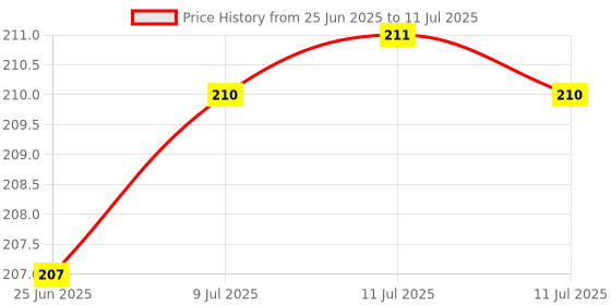 flipkart.com REVATAKG Shortcut Keys English Mouse Pad Gaming Mats for Office Keyboard PC Mousepad Price History Graph from 25 Jun 2025 to 11 Jul 2025