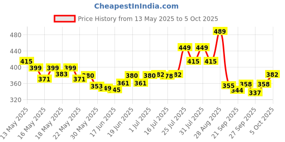 flipkart.com revatakg Steering Car Float With Handle 1 To 5 Year 2 Handles for Support Smooth Leg Hole Inflatable Swimming Pool revatakg Price History Graph from 13 May 2025 to 5 Oct 2025
