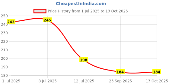 flipkart.com revcart Green Wild Flower Artificial Flowerwith Pot revcart Price History Graph from 1 Jul 2025 to 13 Oct 2025