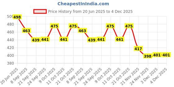 flipkart.com revcoz Die Cast Metal Unbreakable JCB Dumper Roller Mixer Engineering carToy (Yellow) revcoz Price History Graph from 20 Jun 2025 to 3 Dec 2025