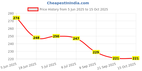 flipkart.com revcoz Drop Game for baby kids learning toy pack of 2 (Multicolor ) revcoz Price History Graph from 5 Jun 2025 to 14 Oct 2025