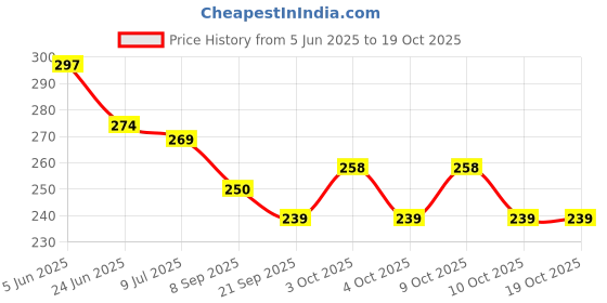 flipkart.com revcoz Drop Game for baby kids learning toy pack of 3 ( Multicolor ) revcoz Price History Graph from 5 Jun 2025 to 18 Oct 2025