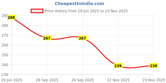 flipkart.com revcoz Emu High Speed Train for Kids with 3D Lighting and Musical Fun Sounds revcoz Price History Graph from 19 Jun 2025 to 23 Nov 2025