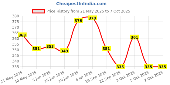 flipkart.com revcoz Metal Balance Eagle with Eiffel Tower for Home scientific toy revcoz Price History Graph from 21 May 2025 to 7 Oct 2025