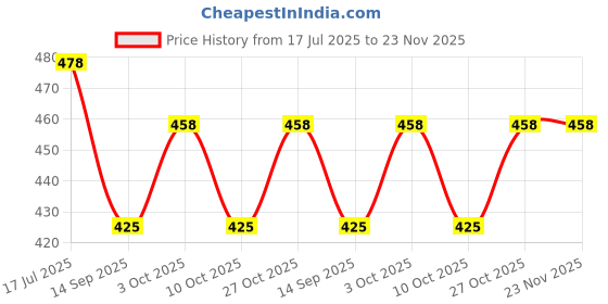 flipkart.com revcoz Toys Talking Cactus for Kids Dancing Cactus Toys ( big Size} revcoz Price History Graph from 17 Jul 2025 to 22 Nov 2025
