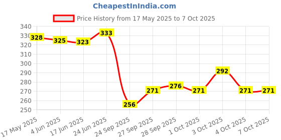 flipkart.com revcoz Tumbling Tower 54 Pieces Numbered Wooden Block Stacking Game with 4 Dices, revcoz Price History Graph from 17 May 2025 to 6 Oct 2025
