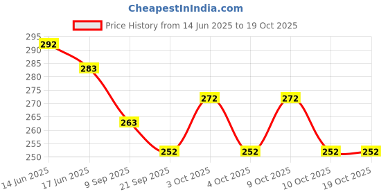flipkart.com revcoz Wooden Rabbit Toy for Baby 0-3 Yrs with Wire revcoz Price History Graph from 14 Jun 2025 to 18 Oct 2025