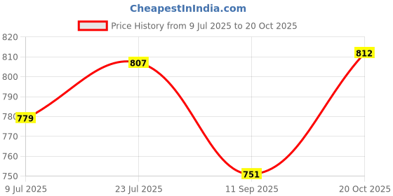 flipkart.com reveal 8 Inch Poly Sealing Machine , Impulse Sealer , Hand Sealer Hand Held Heat Sealer reveal Price History Graph from 9 Jul 2025 to 20 Oct 2025