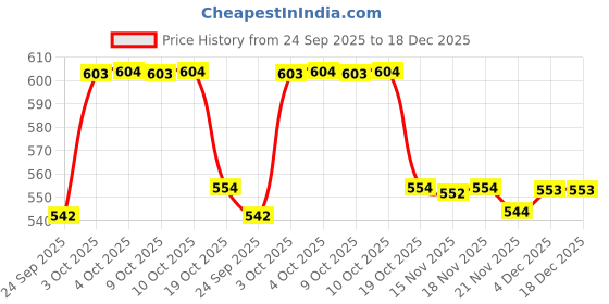 flipkart.com reveal Hot Air Gun With Dual Temperature Settings 1800 W Heat Gun reveal Price History Graph from 24 Sep 2025 to 18 Dec 2025