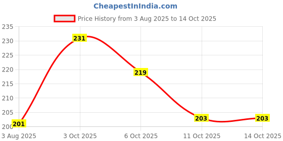 flipkart.com inshine Reveal Mattifying Oil Control Pressed Powder for Face,Compact SPF 15 Compact inshine Price History Graph from 3 Aug 2025 to 14 Oct 2025