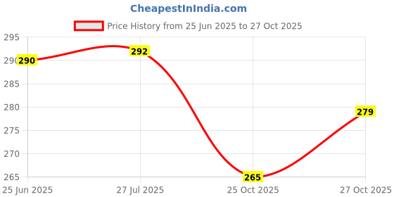 flipkart.com revel 7588 LED Front Light revel Price History Graph from 25 Jun 2025 to 27 Oct 2025