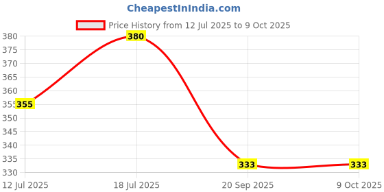 flipkart.com revel RVL-GFR-01 Self Closing Stand revel Price History Graph from 12 Jul 2025 to 8 Oct 2025