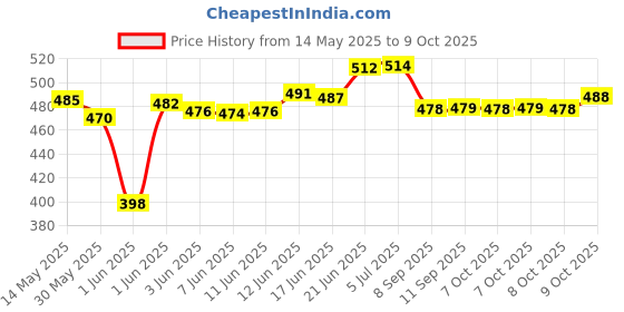 flipkart.com revel RVL-GS-01 A Frame Stand revel Price History Graph from 14 May 2025 to 9 Oct 2025