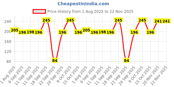 flipkart.com revel RVL-HA01C Harmonica revel Price History Graph from 1 Aug 2025 to 21 Nov 2025