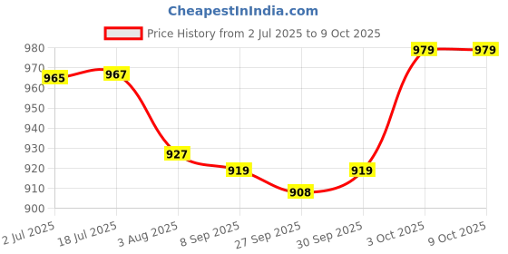 flipkart.com revel RVL-KST-10 Keyboard Stand revel Price History Graph from 2 Jul 2025 to 8 Oct 2025