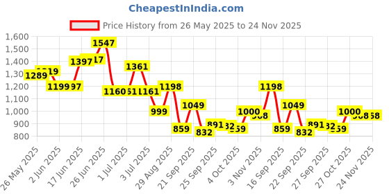 flipkart.com revel RVL-UK21-BK Soprano Ukulele revel Price History Graph from 26 May 2025 to 24 Nov 2025
