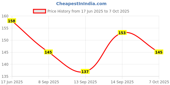 flipkart.com revent Teddy Stack Ring's (Multicolor) revent Price History Graph from 17 Jun 2025 to 7 Oct 2025