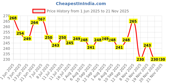 flipkart.com reventure LED flashlight with Power Bank, Hammer, and Magnets. Ideal Car Rescue Tool." Torch reventure Price History Graph from 1 Jun 2025 to 20 Nov 2025