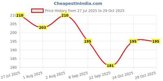 flipkart.com kevit revera natural baby soap kevit Price History Graph from 27 Jul 2025 to 28 Oct 2025