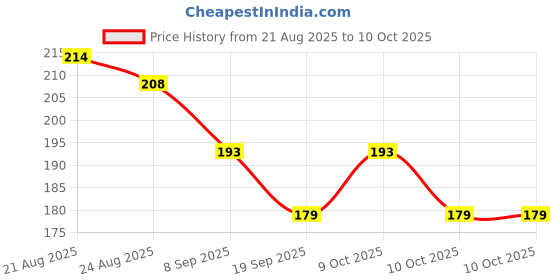 flipkart.com revera NAUTRAL BABY SOAP FOR GENTLE CLEANSES SOFT SKIN PACK OF revera Price History Graph from 21 Aug 2025 to 10 Oct 2025
